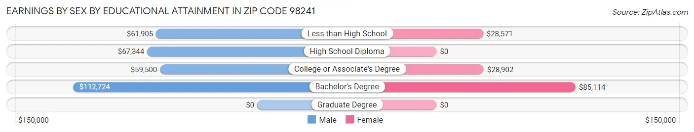 Earnings by Sex by Educational Attainment in Zip Code 98241