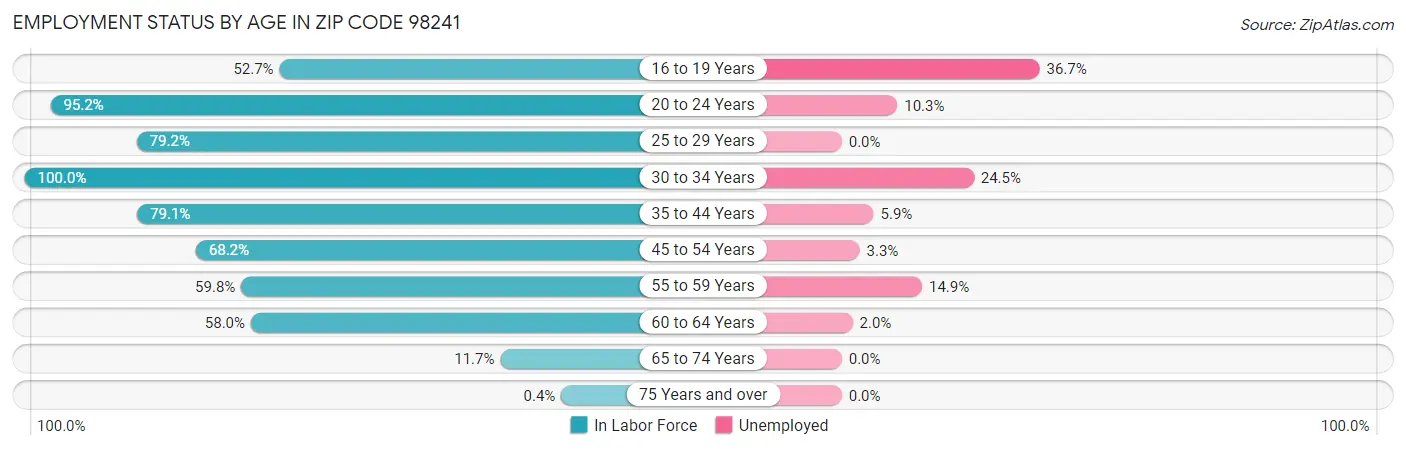 Employment Status by Age in Zip Code 98241