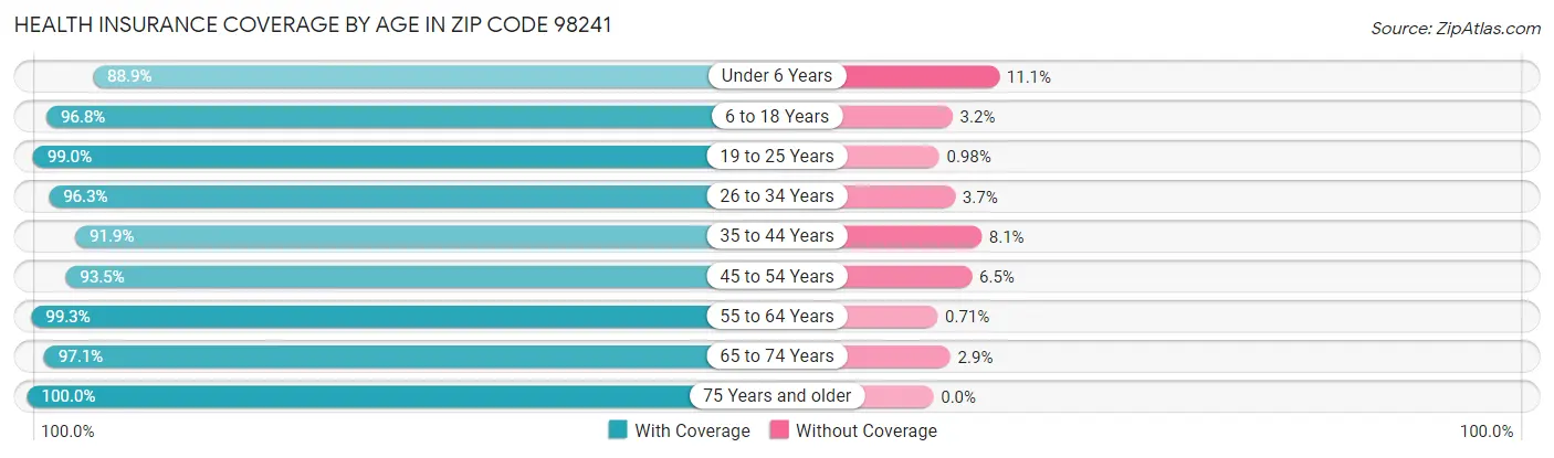 Health Insurance Coverage by Age in Zip Code 98241