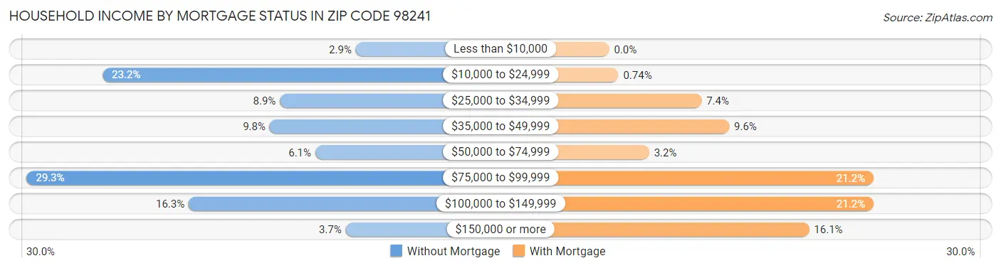 Household Income by Mortgage Status in Zip Code 98241