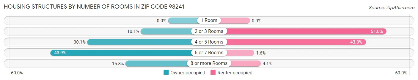 Housing Structures by Number of Rooms in Zip Code 98241