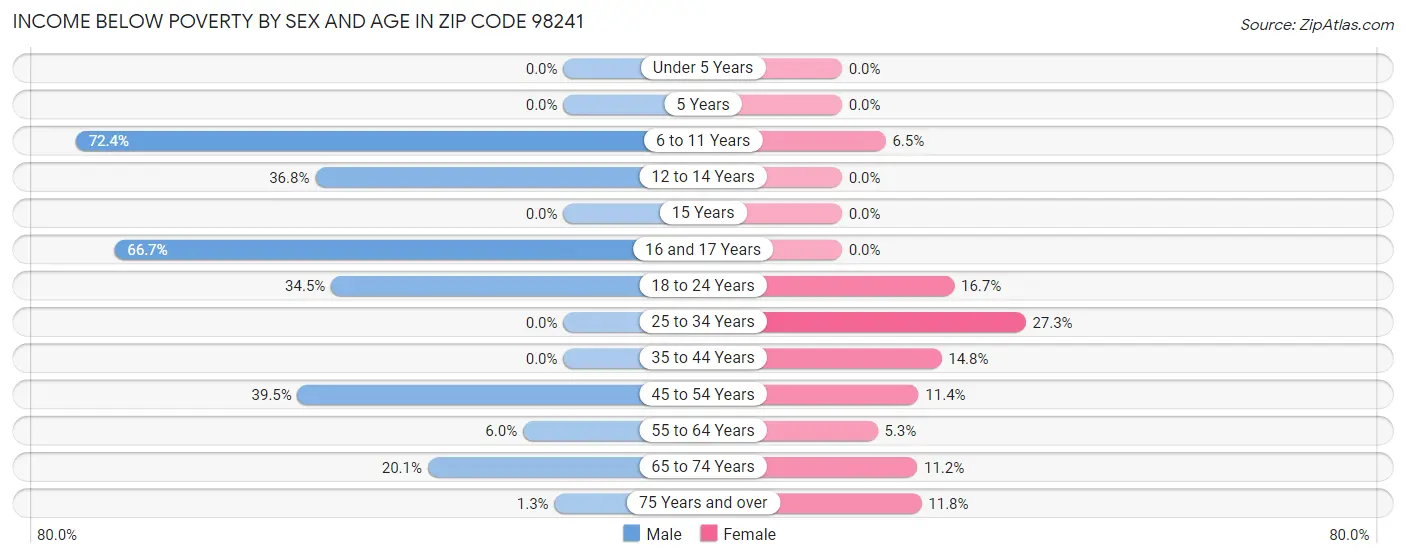 Income Below Poverty by Sex and Age in Zip Code 98241