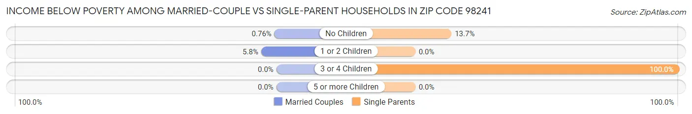 Income Below Poverty Among Married-Couple vs Single-Parent Households in Zip Code 98241