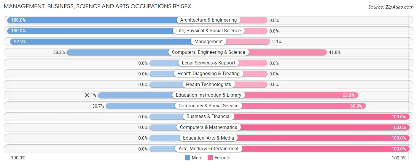 Management, Business, Science and Arts Occupations by Sex in Zip Code 98241