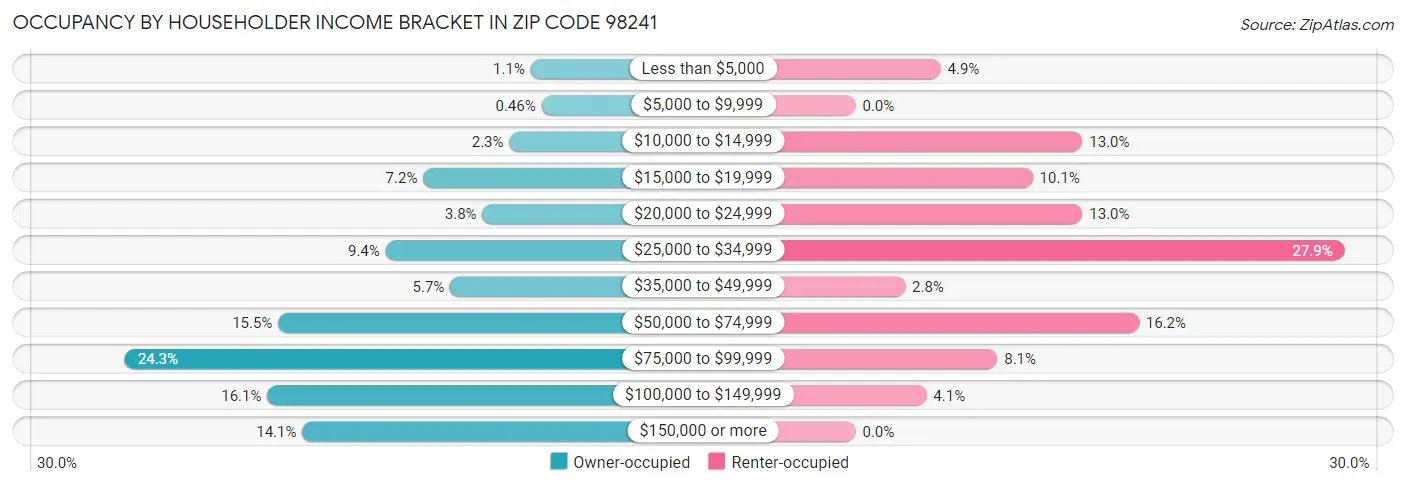 Occupancy by Householder Income Bracket in Zip Code 98241