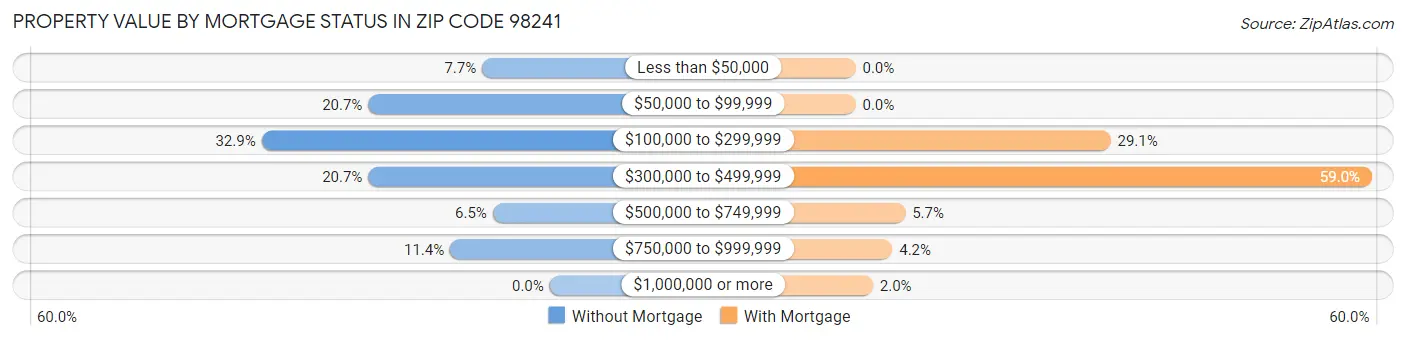 Property Value by Mortgage Status in Zip Code 98241