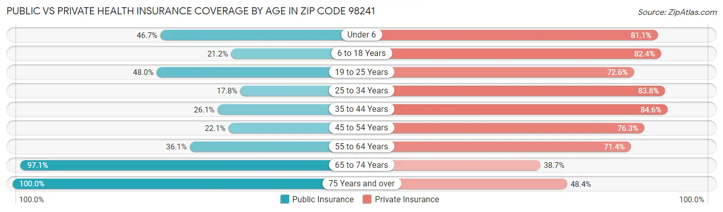 Public vs Private Health Insurance Coverage by Age in Zip Code 98241