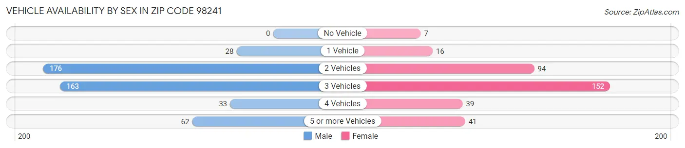Vehicle Availability by Sex in Zip Code 98241