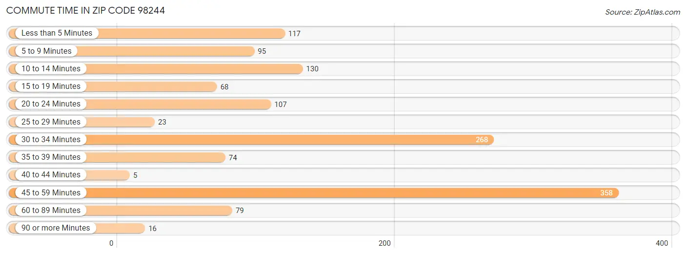 Commute Time in Zip Code 98244