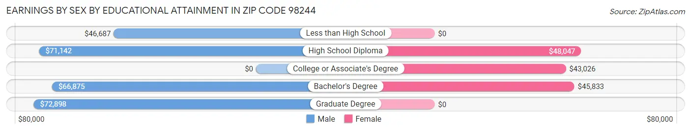 Earnings by Sex by Educational Attainment in Zip Code 98244