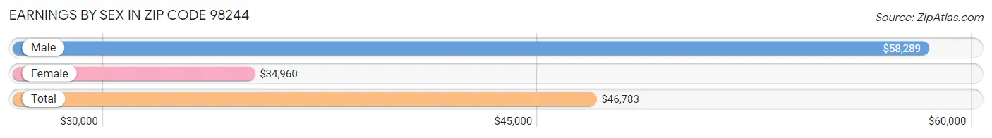 Earnings by Sex in Zip Code 98244