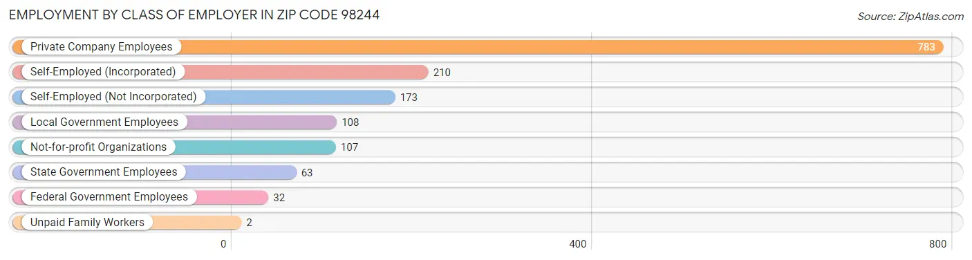 Employment by Class of Employer in Zip Code 98244