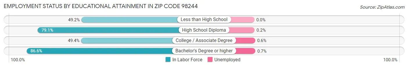 Employment Status by Educational Attainment in Zip Code 98244
