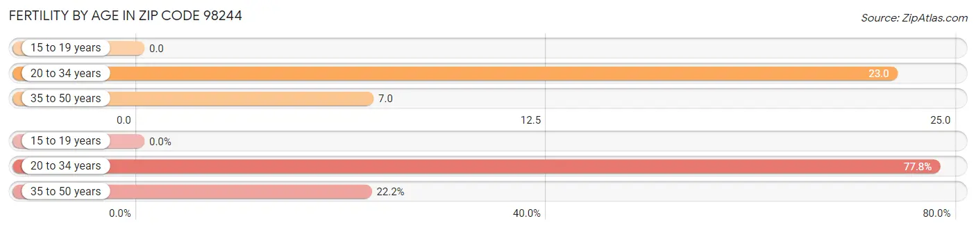 Female Fertility by Age in Zip Code 98244