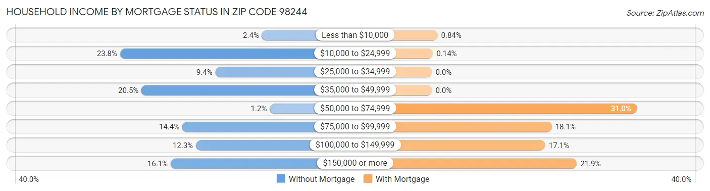 Household Income by Mortgage Status in Zip Code 98244