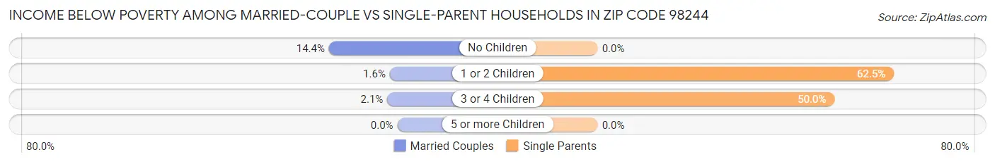 Income Below Poverty Among Married-Couple vs Single-Parent Households in Zip Code 98244