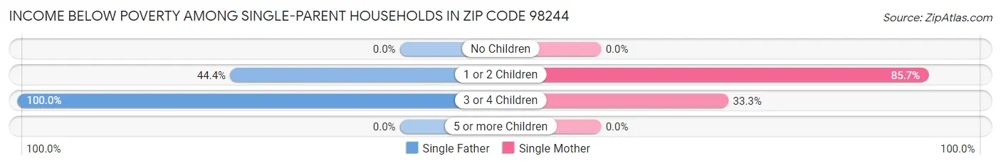 Income Below Poverty Among Single-Parent Households in Zip Code 98244