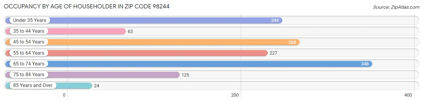 Occupancy by Age of Householder in Zip Code 98244