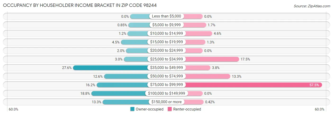 Occupancy by Householder Income Bracket in Zip Code 98244