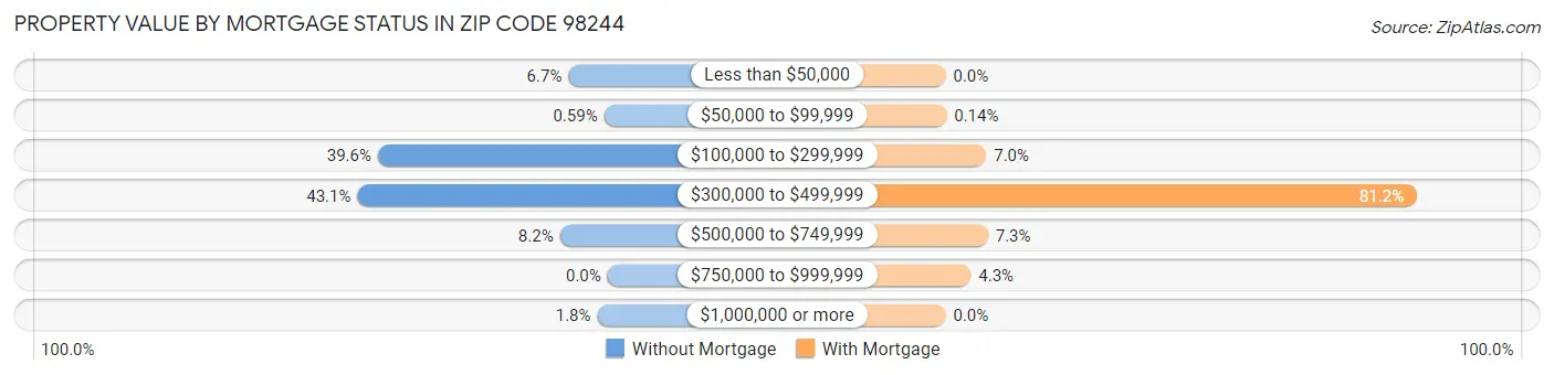 Property Value by Mortgage Status in Zip Code 98244
