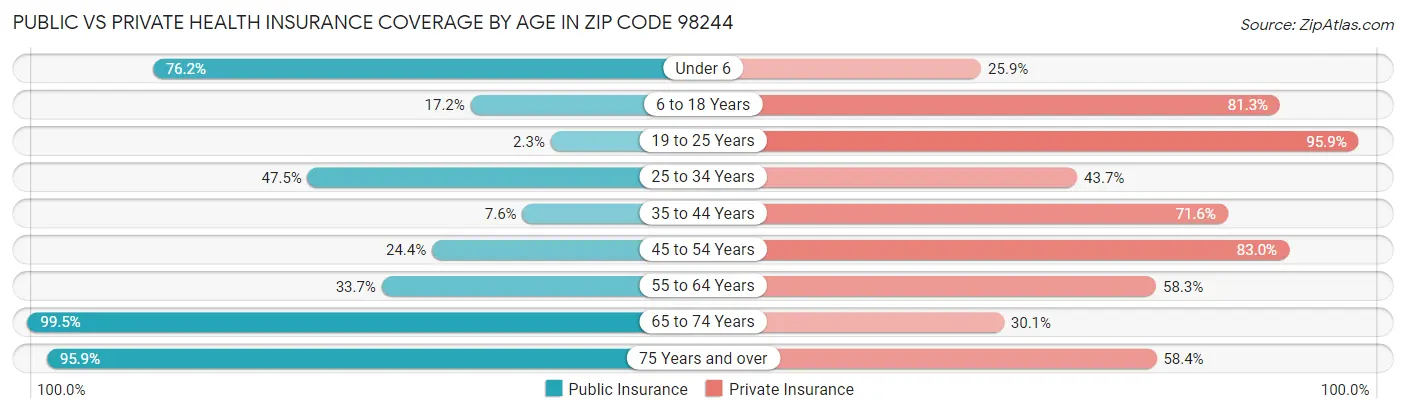 Public vs Private Health Insurance Coverage by Age in Zip Code 98244