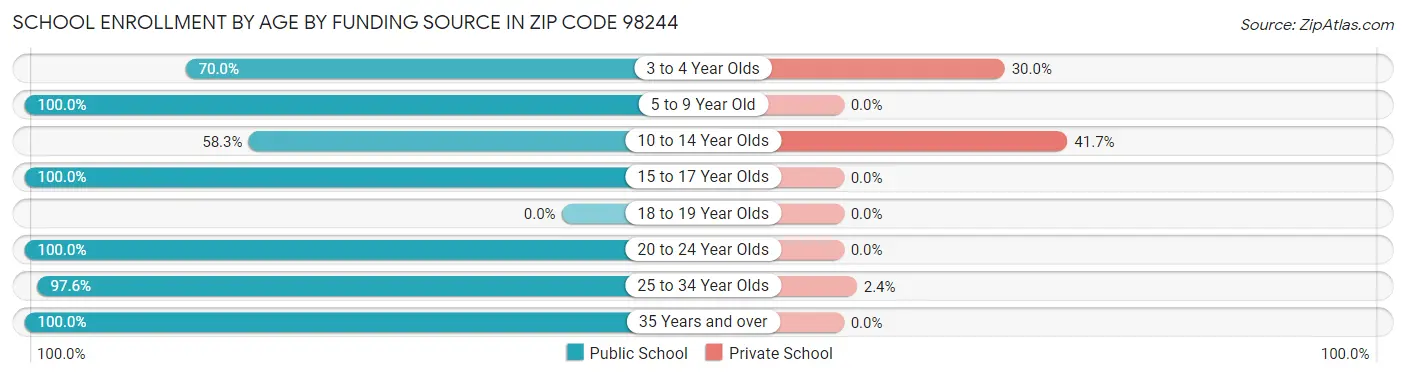 School Enrollment by Age by Funding Source in Zip Code 98244