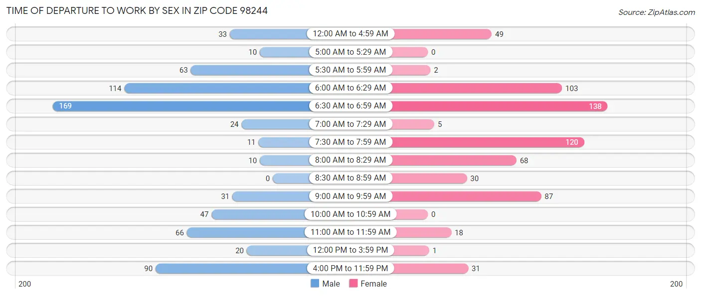 Time of Departure to Work by Sex in Zip Code 98244