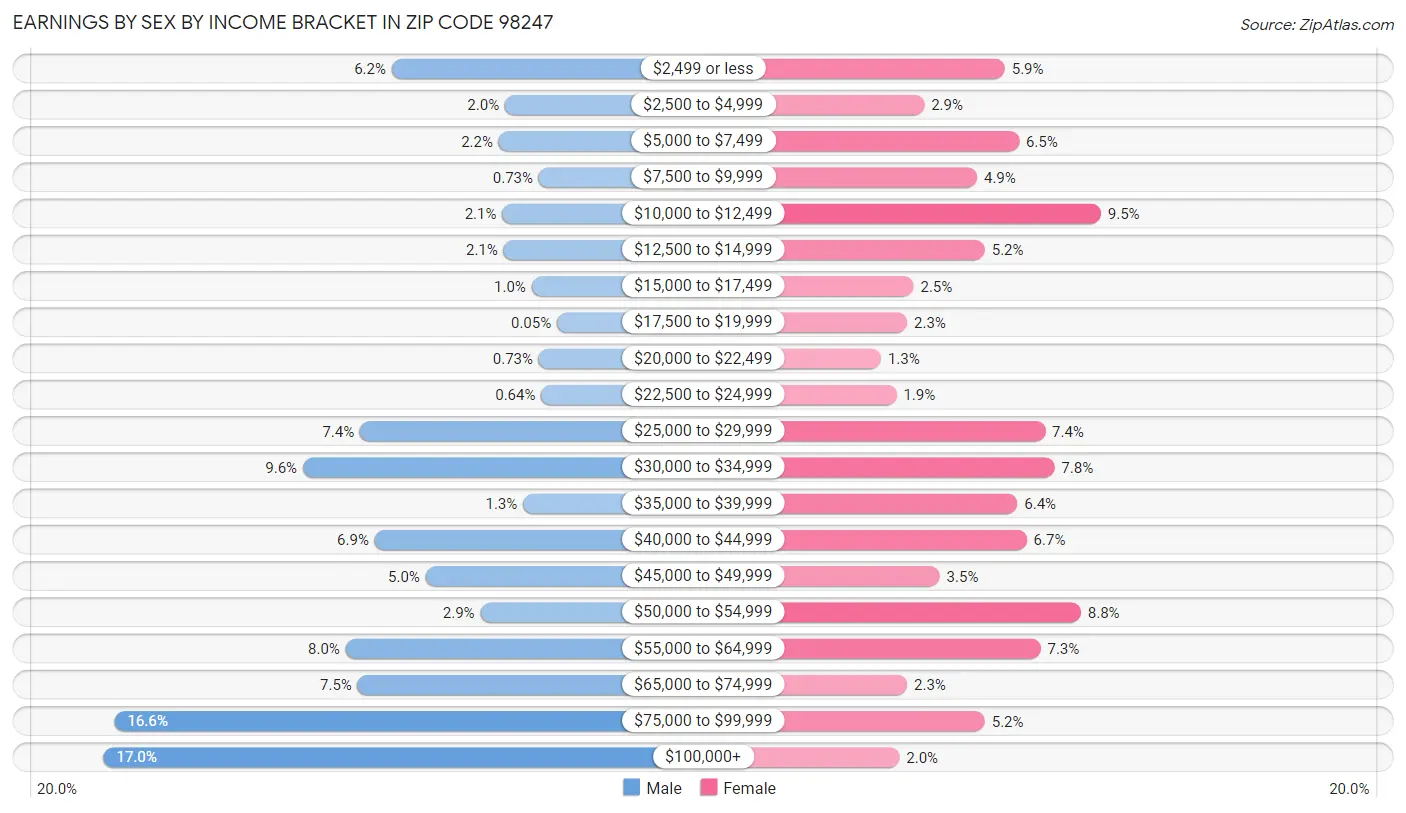 Earnings by Sex by Income Bracket in Zip Code 98247