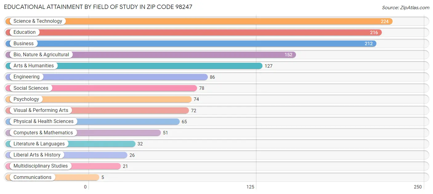 Educational Attainment by Field of Study in Zip Code 98247