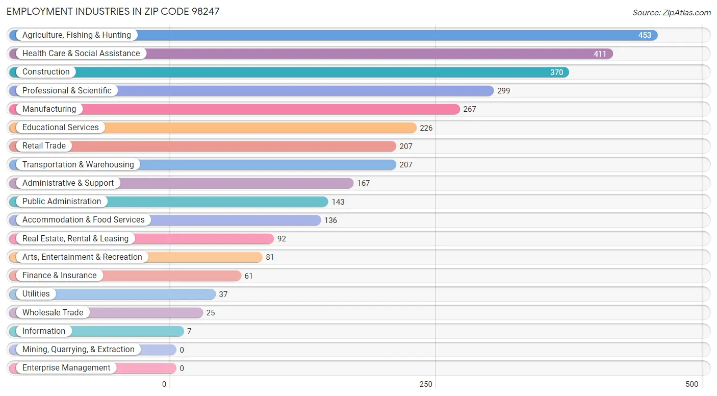 Employment Industries in Zip Code 98247