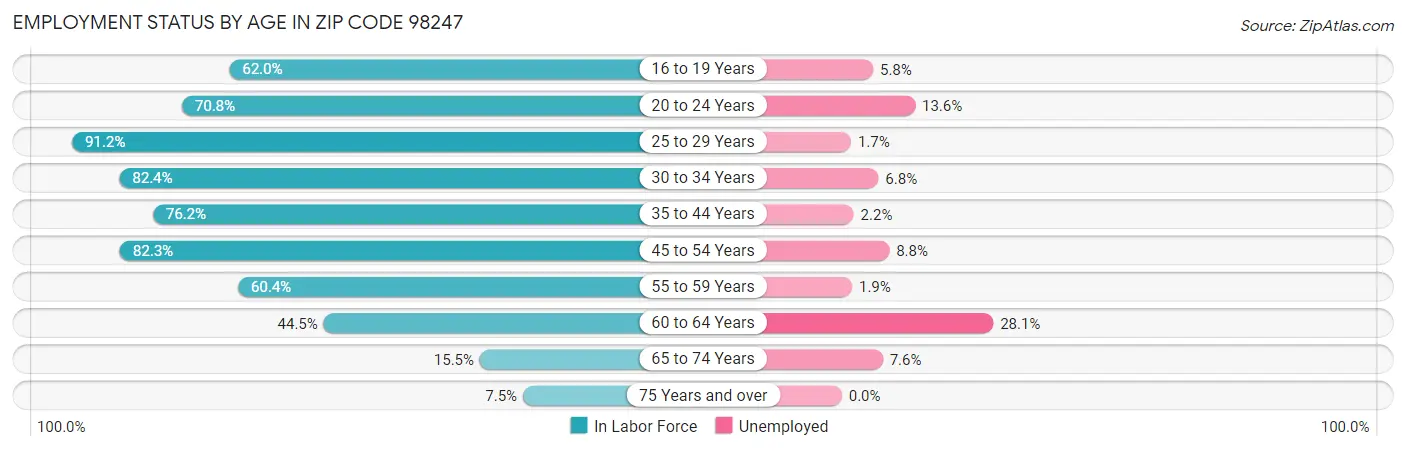 Employment Status by Age in Zip Code 98247