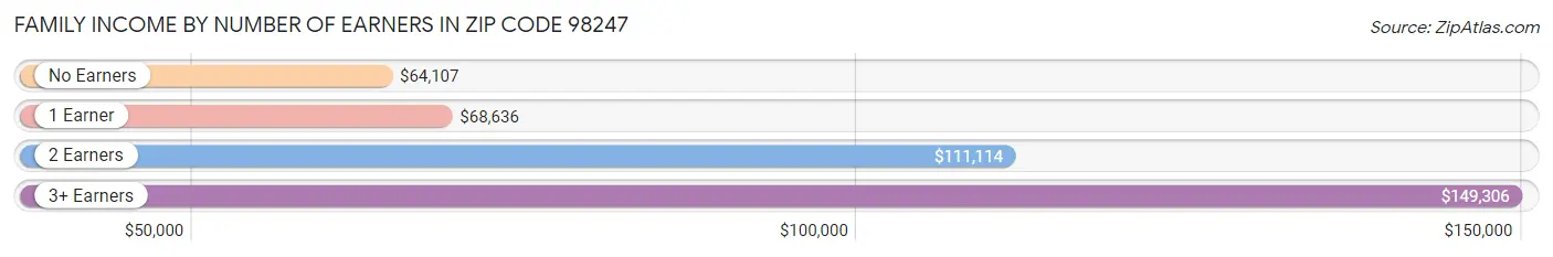 Family Income by Number of Earners in Zip Code 98247