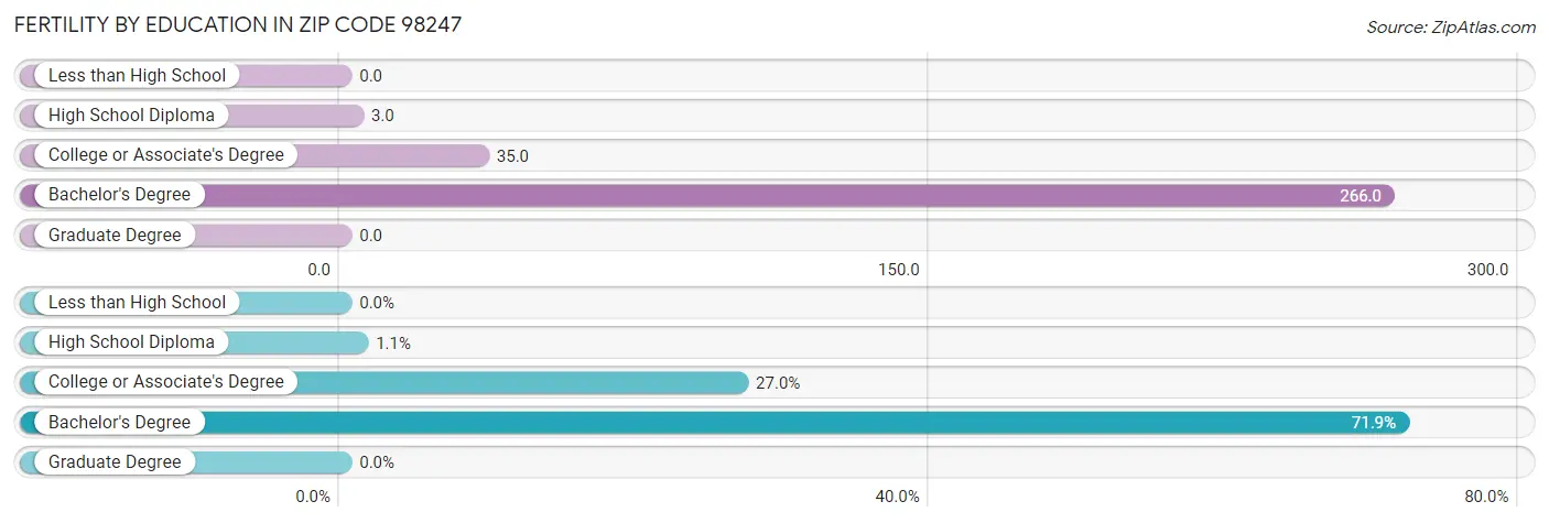 Female Fertility by Education Attainment in Zip Code 98247