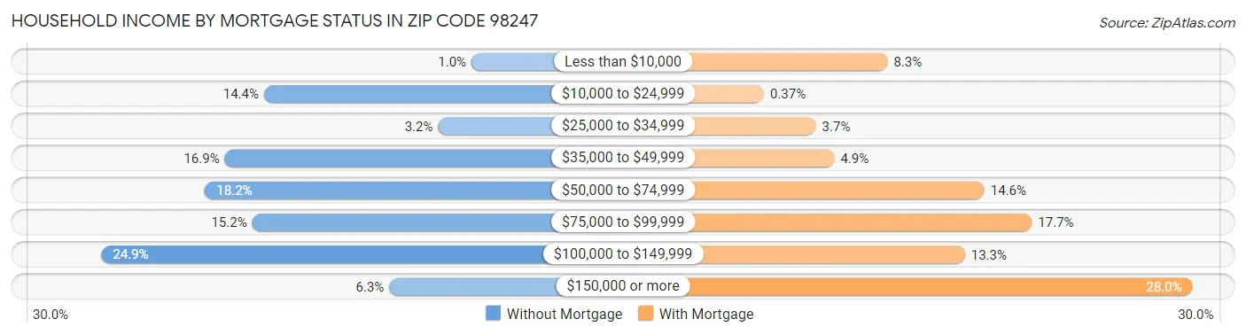 Household Income by Mortgage Status in Zip Code 98247