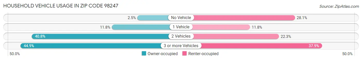 Household Vehicle Usage in Zip Code 98247