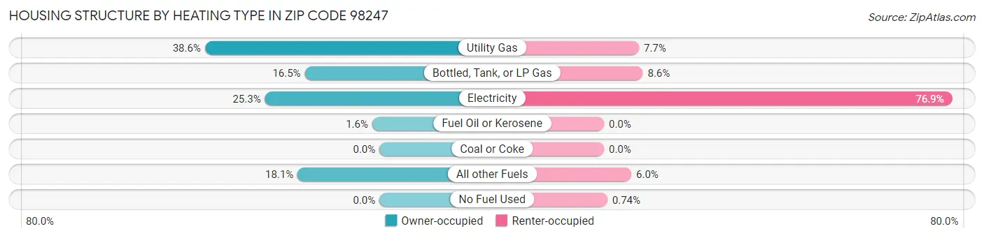 Housing Structure by Heating Type in Zip Code 98247