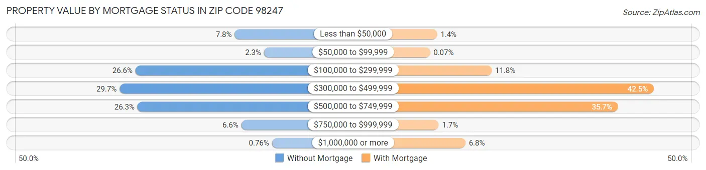 Property Value by Mortgage Status in Zip Code 98247