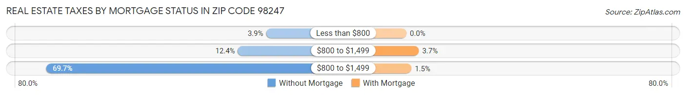 Real Estate Taxes by Mortgage Status in Zip Code 98247