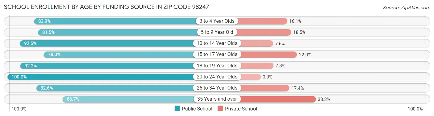 School Enrollment by Age by Funding Source in Zip Code 98247