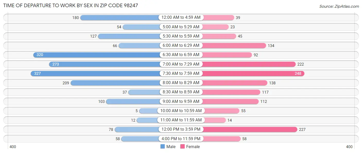 Time of Departure to Work by Sex in Zip Code 98247