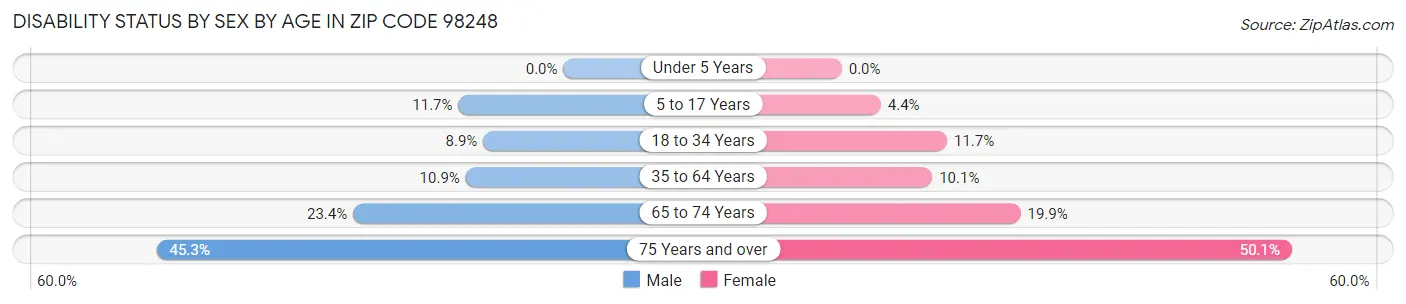 Disability Status by Sex by Age in Zip Code 98248