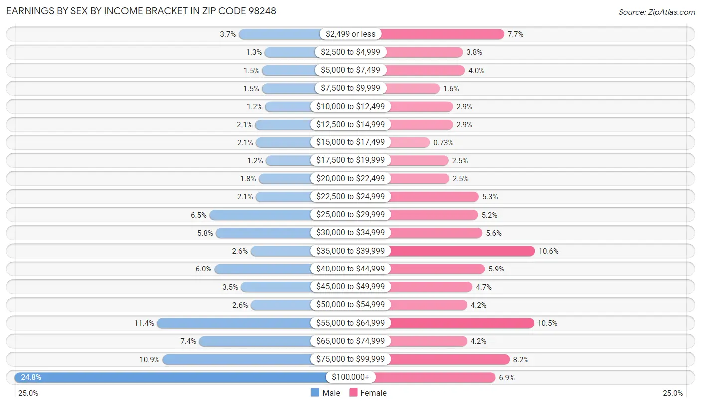 Earnings by Sex by Income Bracket in Zip Code 98248