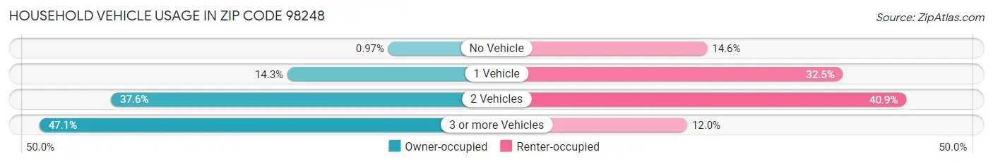 Household Vehicle Usage in Zip Code 98248