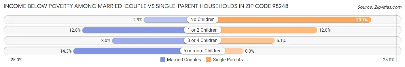 Income Below Poverty Among Married-Couple vs Single-Parent Households in Zip Code 98248