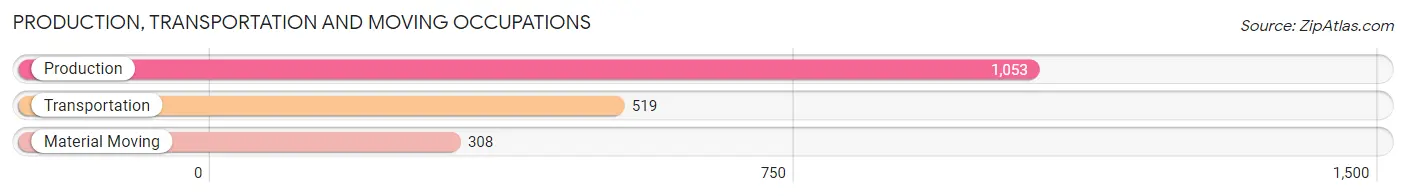 Production, Transportation and Moving Occupations in Zip Code 98248