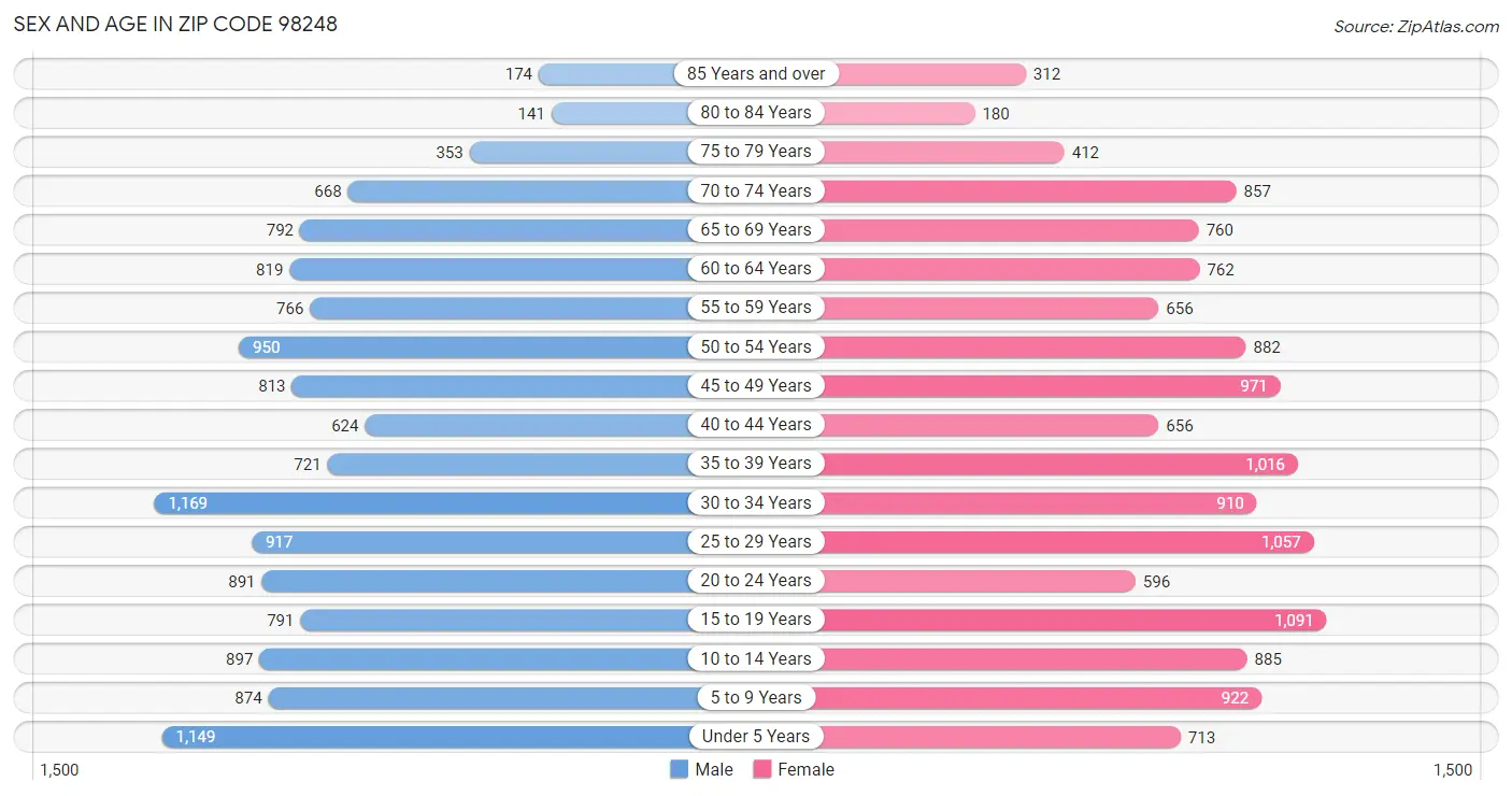 Sex and Age in Zip Code 98248