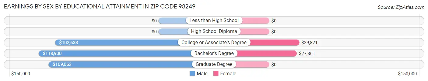 Earnings by Sex by Educational Attainment in Zip Code 98249