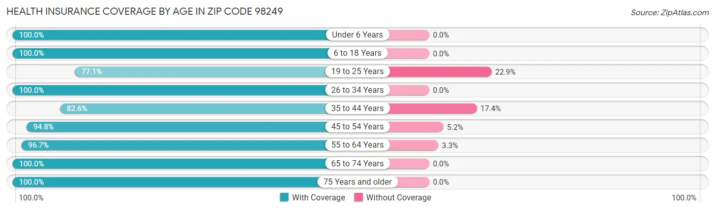 Health Insurance Coverage by Age in Zip Code 98249