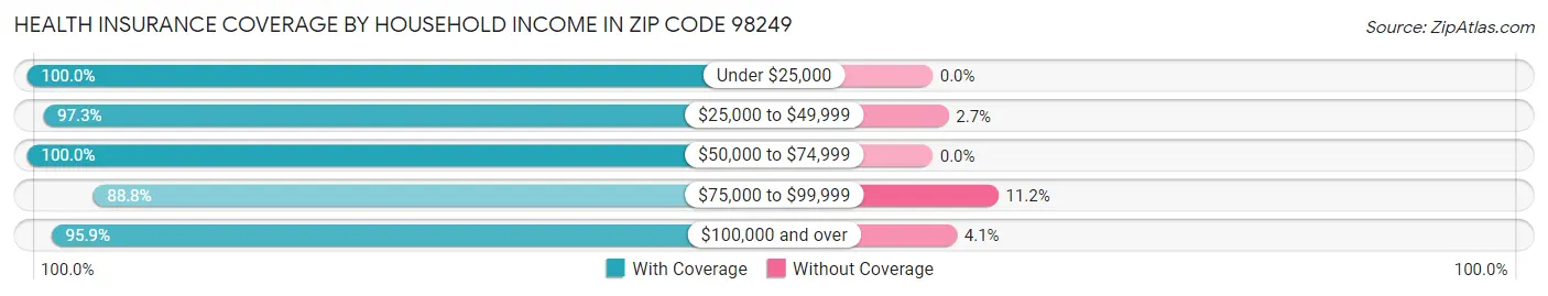 Health Insurance Coverage by Household Income in Zip Code 98249