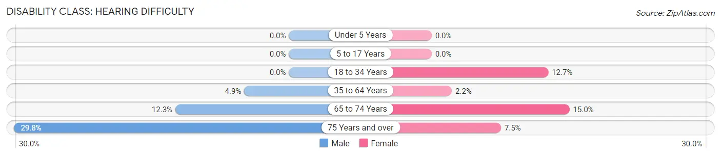 Disability in Zip Code 98249: <span>Hearing Difficulty</span>